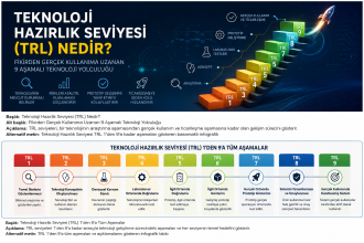 Teknoloji Hazırlık Seviyesi TRL 1’den TRL 9’a kadar araştırma, prototip, test ve gerçek kullanım aşamalarını gösteren infografik