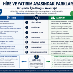 Hibe ve yatırım arasındaki farklar ve girişimler için finansman karşılaştırması