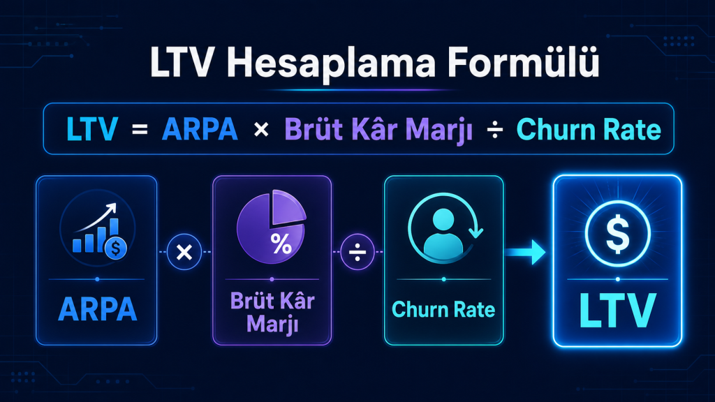 LTV hesaplama formülü: ARPA, brüt kâr marjı ve Churn Rate