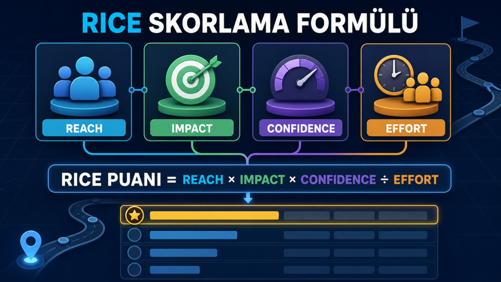 RICE Skorlama Reach Impact Confidence Effort formülü