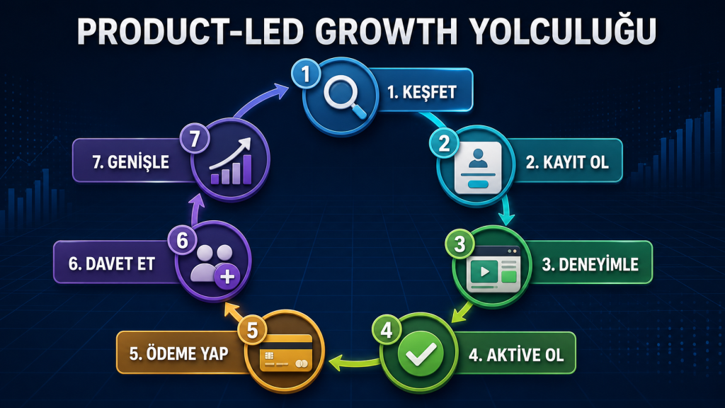 Product-Led Growth müşteri yolculuğu ve PLG aşamaları