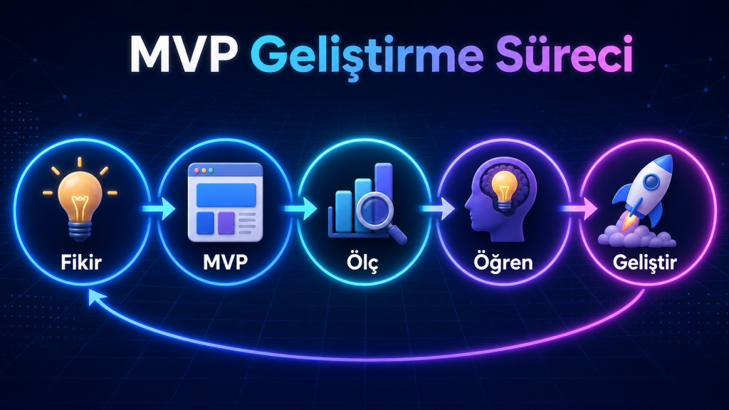 MVP geliştirme süreci: fikir, MVP, ölçme, öğrenme ve geliştirme