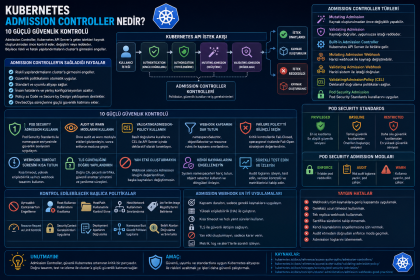 Kubernetes Admission Controller nedir