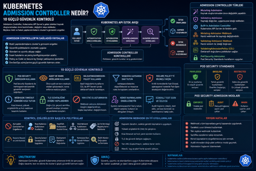 Kubernetes Admission Controller nedir