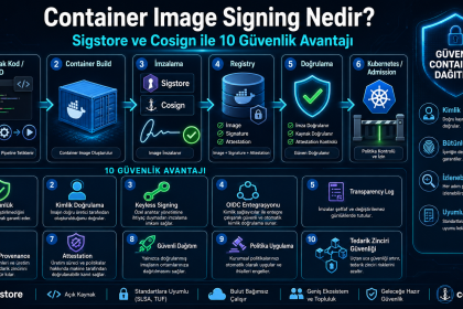 Container Image Signing nedir