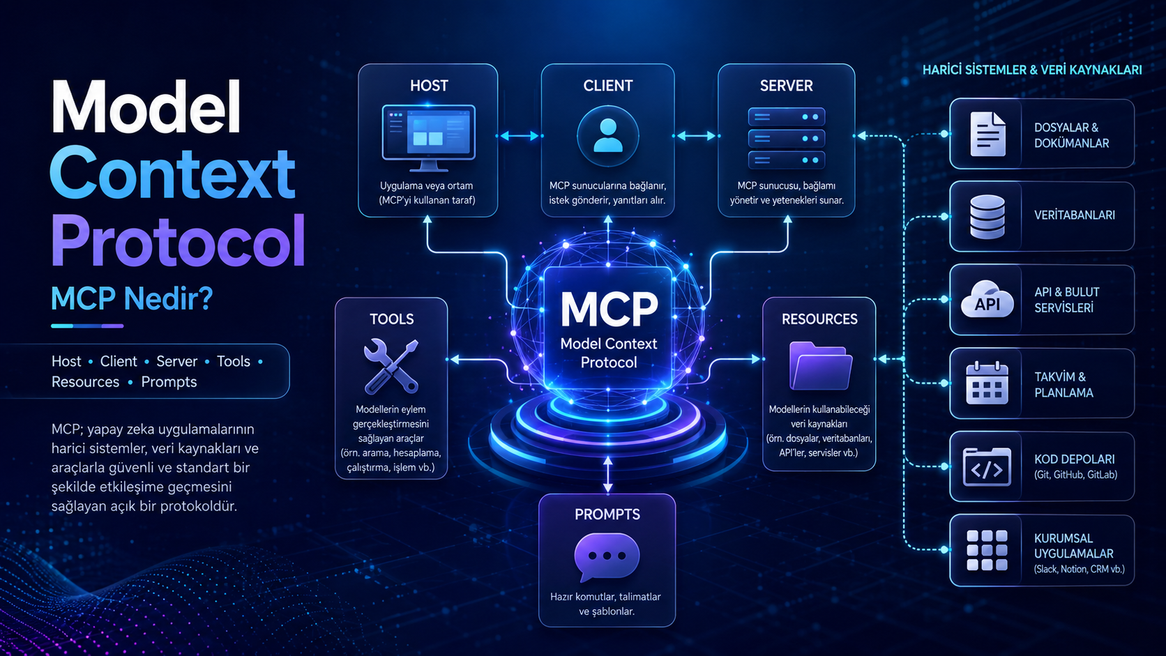 Model Context Protocol Nedir?