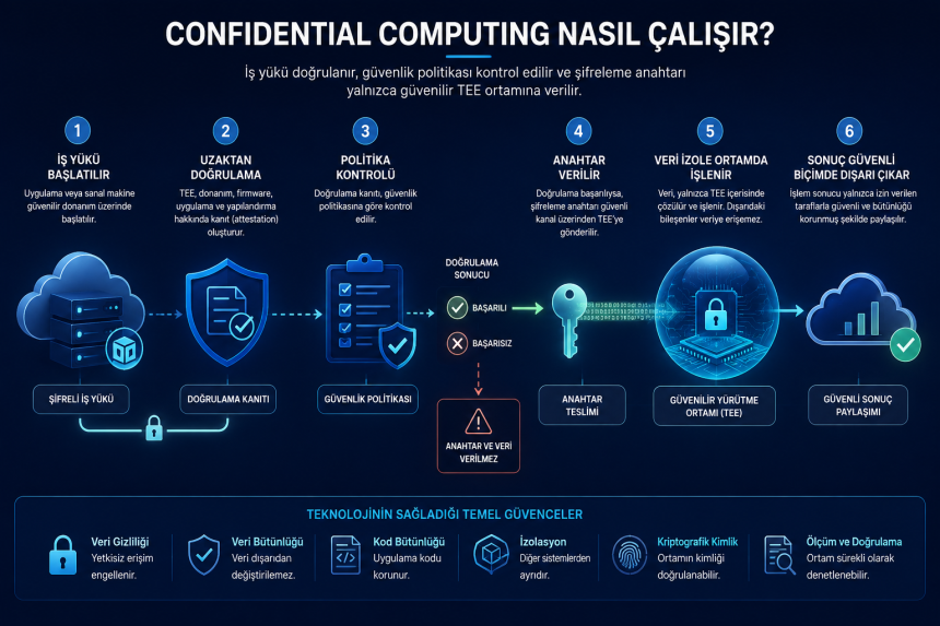 Confidential Computing ve kullanım sırasında korunan hassas veriler