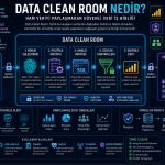 Data Clean Room nedir ve kurumlar ham verileri paylaşmadan nasıl ortak analiz yapar