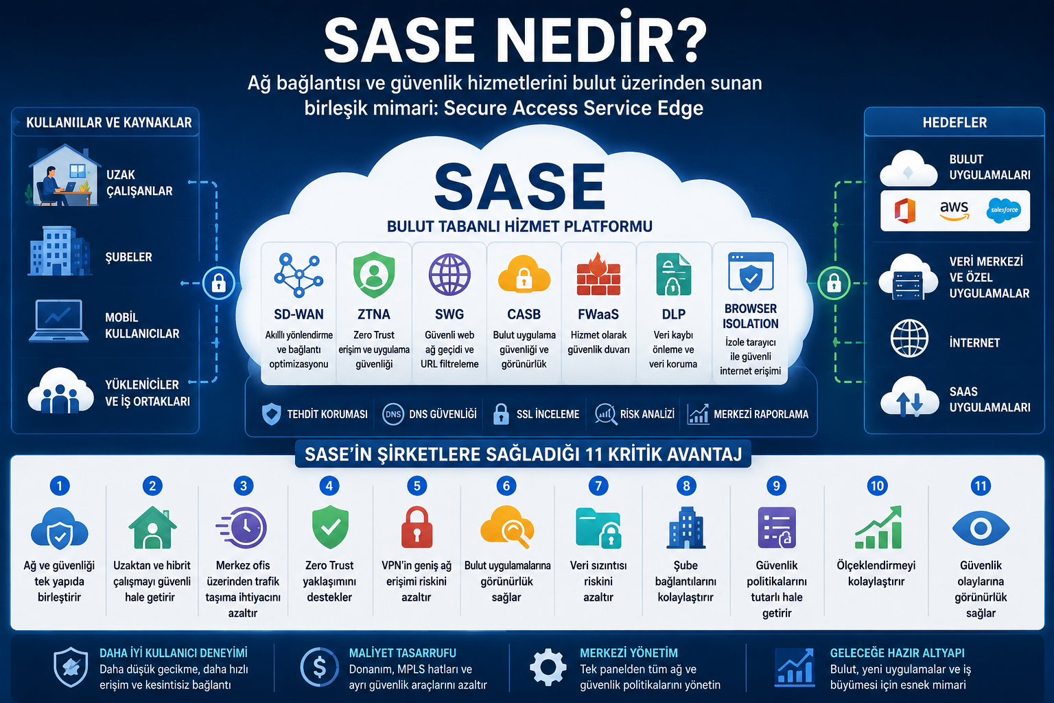 SASE nedir