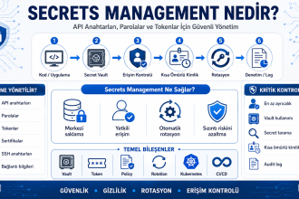 Zero Trust Segmentation nedir